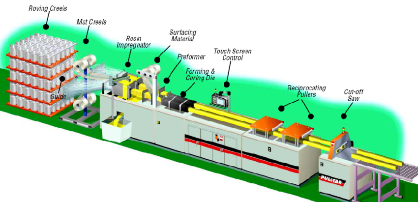 Production-Process